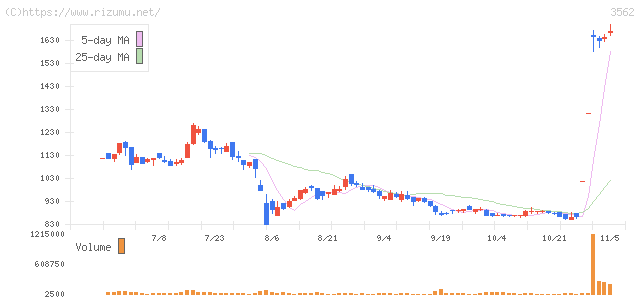 Ｎｏ．１・株価チャート
