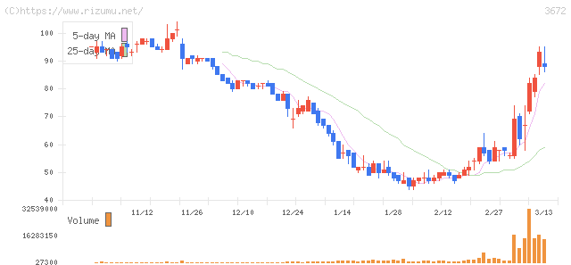 オルトプラス・株価チャート