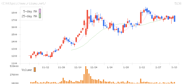 tripla・株価チャート