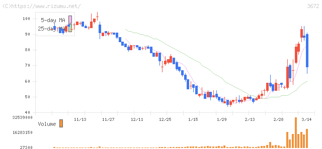 オルトプラス・株価チャート