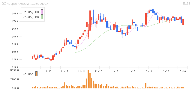 tripla・株価チャート