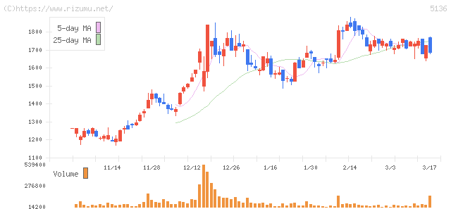 tripla・株価チャート