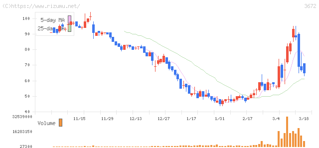オルトプラス・株価チャート