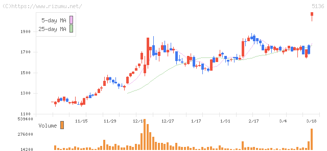 tripla・株価チャート
