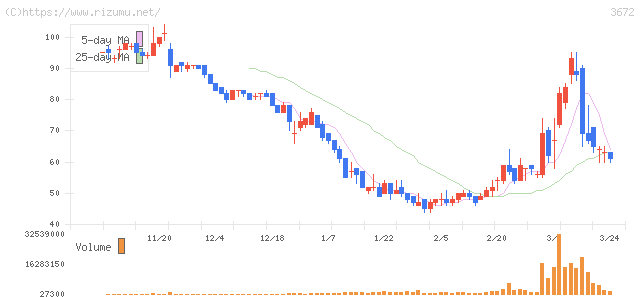 オルトプラス・株価チャート