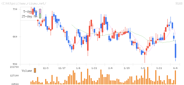ライズ・コンサルティング・グループ・株価チャート