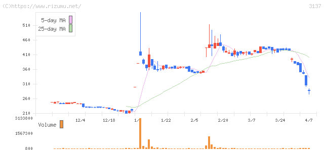 ファンデリー・株価チャート