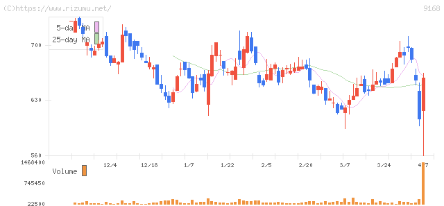 ライズ・コンサルティング・グループ・株価チャート
