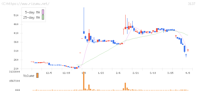 ファンデリー・株価チャート