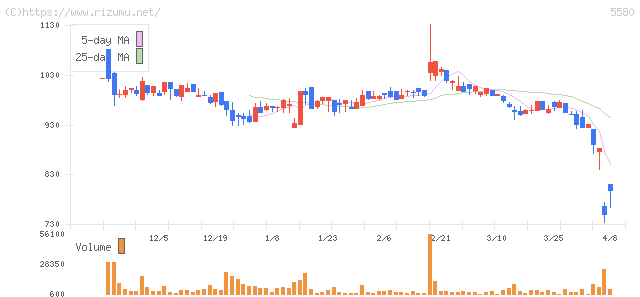 プロディライト・株価チャート