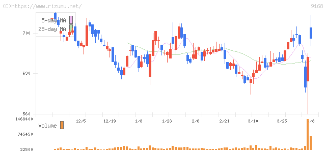 ライズ・コンサルティング・グループ・株価チャート