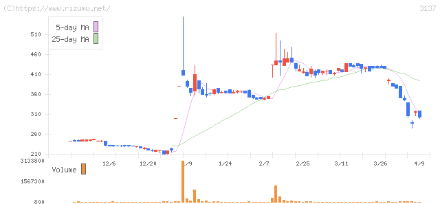 ファンデリー・株価チャート
