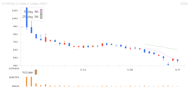 フライヤー・株価チャート