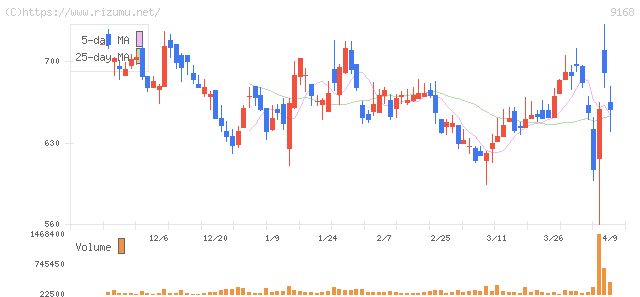 ライズ・コンサルティング・グループ・株価チャート
