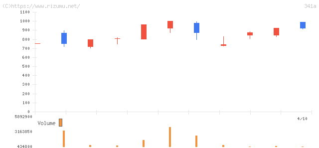 トヨコー・株価チャート