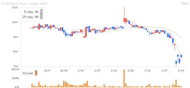 プロディライト・株価チャート
