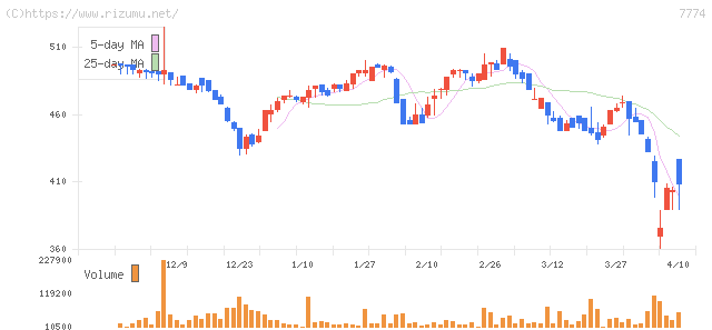 ジャパン・ティッシュエンジニアリング・株価チャート