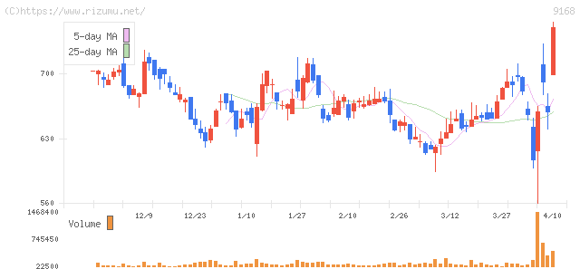 ライズ・コンサルティング・グループ・株価チャート