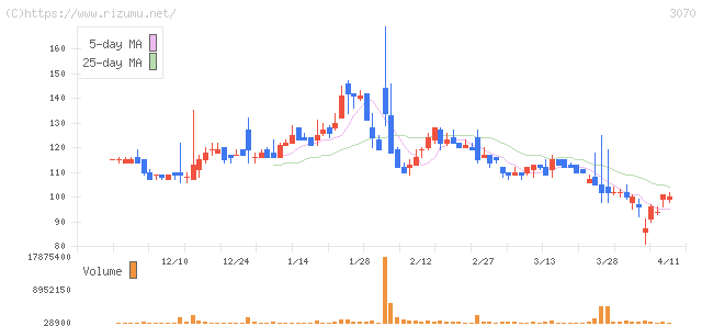 ジェリービーンズグループ・株価チャート