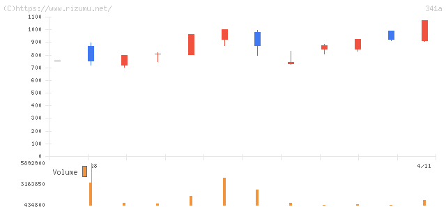 トヨコー・株価チャート
