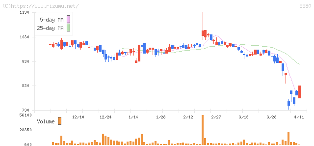 プロディライト・株価チャート