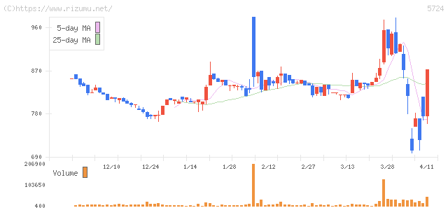 アサカ理研・株価チャート