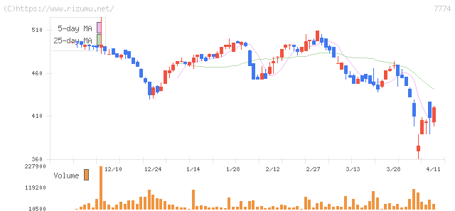ジャパン・ティッシュエンジニアリング・株価チャート