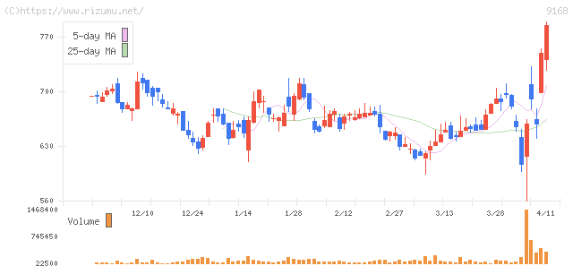 ライズ・コンサルティング・グループ・株価チャート