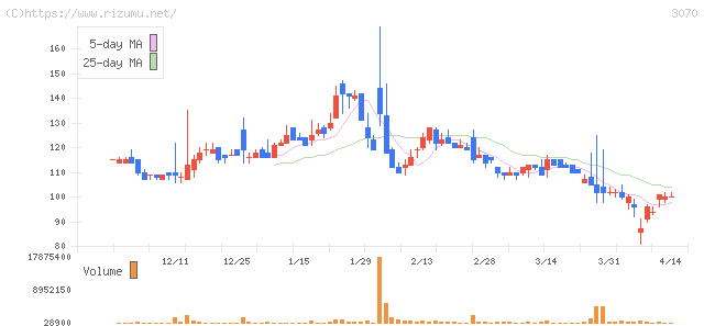 ジェリービーンズグループ・株価チャート