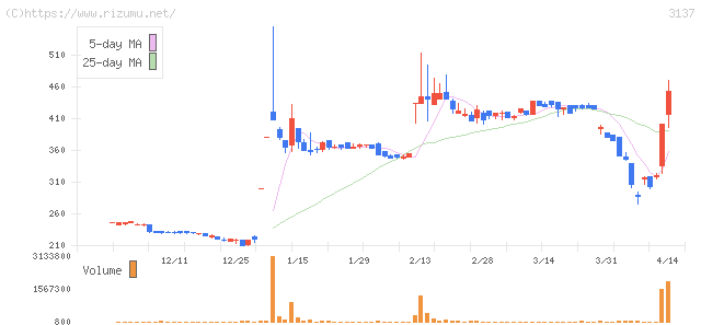 ファンデリー・株価チャート