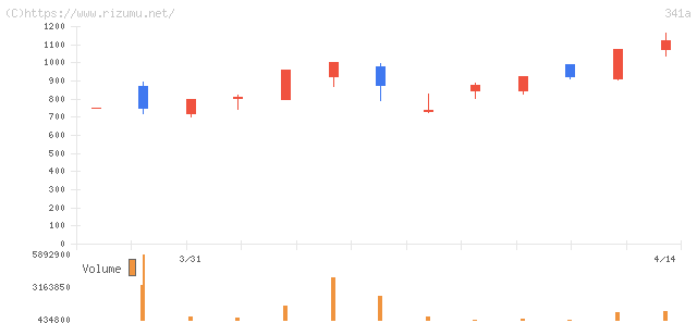 トヨコー・株価チャート