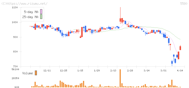 プロディライト・株価チャート
