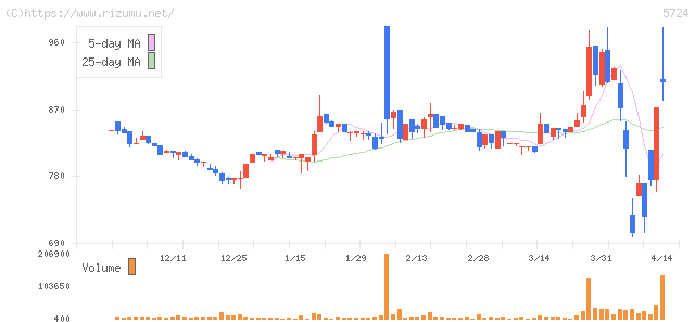 アサカ理研・株価チャート