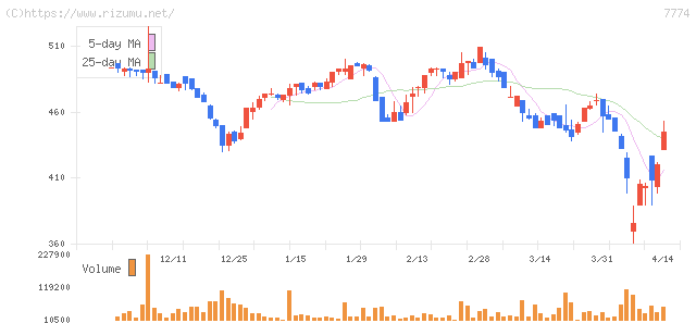 ジャパン・ティッシュエンジニアリング・株価チャート