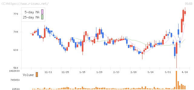 ライズ・コンサルティング・グループ・株価チャート