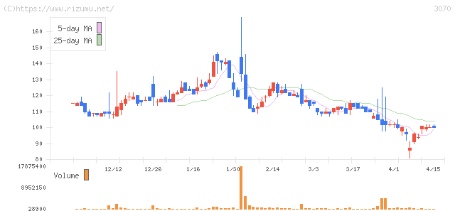 ジェリービーンズグループ・株価チャート