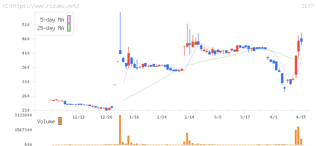 ファンデリー・株価チャート