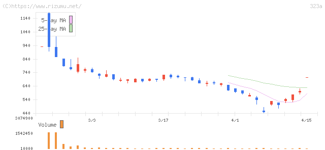 フライヤー・株価チャート