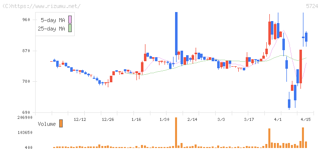 アサカ理研・株価チャート