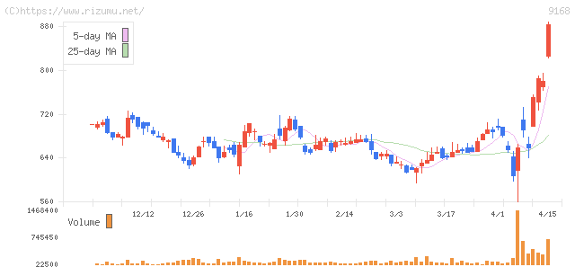 ライズ・コンサルティング・グループ・株価チャート