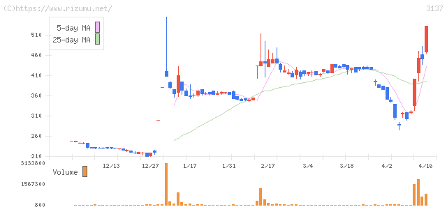 ファンデリー・株価チャート