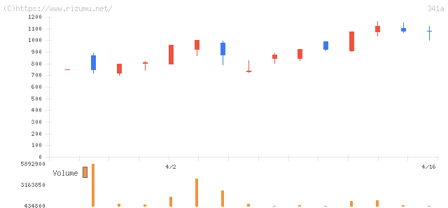 トヨコー・株価チャート