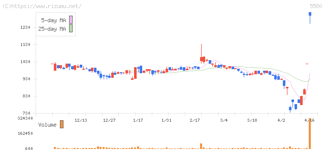 プロディライト・株価チャート