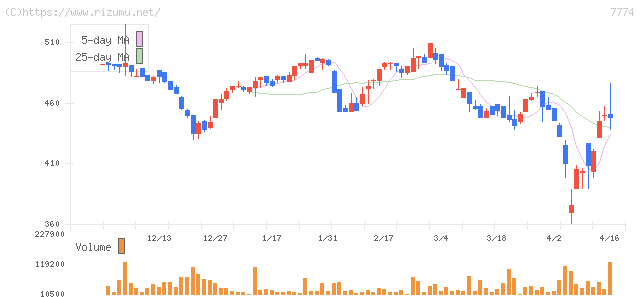 ジャパン・ティッシュエンジニアリング・株価チャート