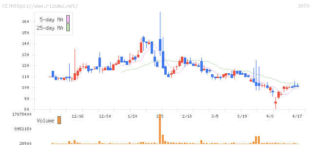 ジェリービーンズグループ・株価チャート