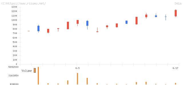 トヨコー・株価チャート