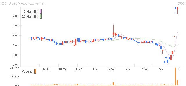 プロディライト・株価チャート