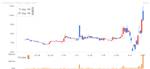 アサカ理研・株価チャート
