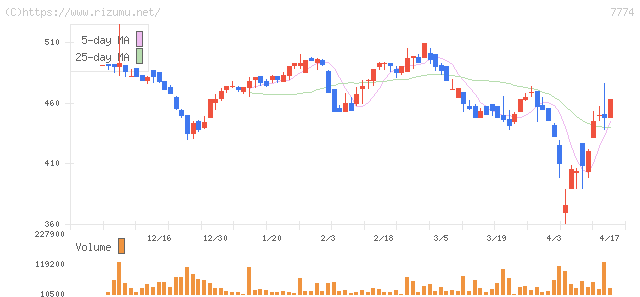 ジャパン・ティッシュエンジニアリング・株価チャート