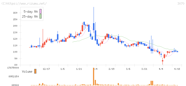 ジェリービーンズグループ・株価チャート